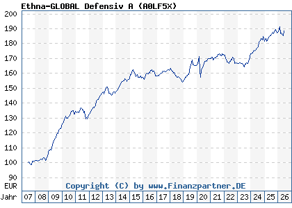Chart: Ethna-GLOBAL Defensiv A (A0LF5X / LU0279509144)